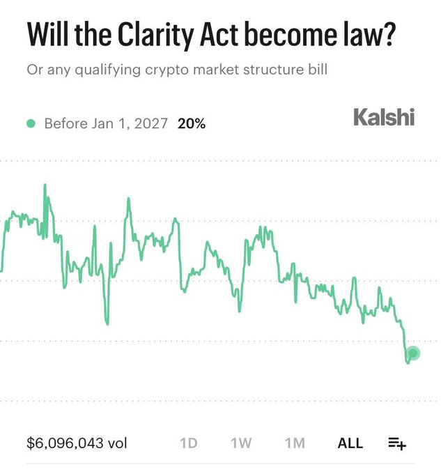A Kalshi prediction market chart shows the probability of the Clarity Act (or any qualifying crypto market structure bill) becoming law before Jan 1, 2027 has dropped to 20%, with $6,096,043 in trading volume, reflecting a steep decline from earlier highs near 90%.