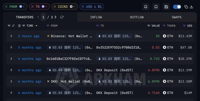 The image shows a blockchain transaction tracking interface displaying recent transfers, including a 5,000 ETH ($13.43M) movement from Binance Hot Wallet to the address "03.03 国积 125..." approximately 2 hours ago. The post notes this signifies address 0xE1A…c1691's return to the market after half a year, following a previous 6,899 ETH swing trade that resulted in a $195,000 loss.