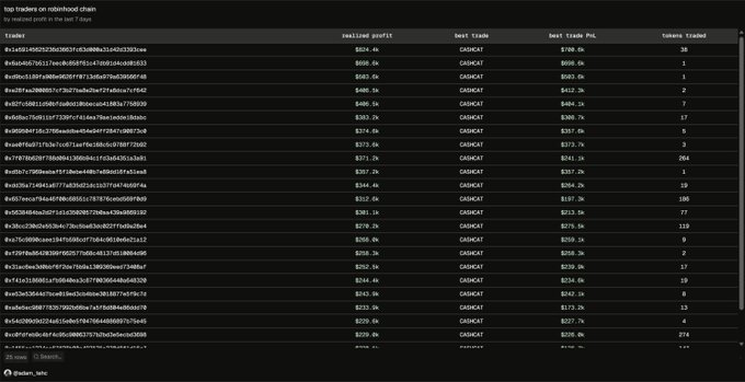 A dark-themed dashboard showing 'top traders on robotfood chain by realized profit in the last 7 days' with a table of trader addresses, realized profits, best trades (mostly CASHCAT), best trade P&L, and tokens traded.