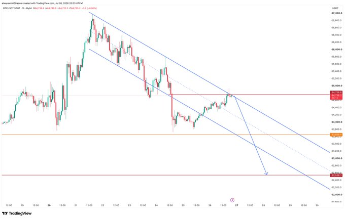 A TradingView chart of BTCUSDT on the 1h timeframe shows Bitcoin ranging within a descending channel pattern, with price currently testing resistance near $66,500 while key support levels are marked at $63,800 and $62,400, supporting the post's observation of bearish momentum within the channel structure.