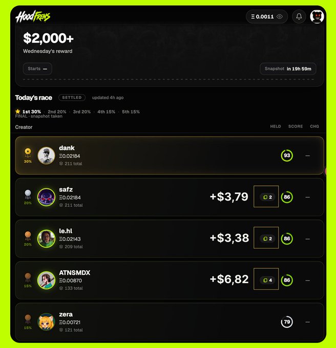 A web interface for "HoodFrens" shows a settled daily race with a Wednesday reward of $2,000+, listing creator holdings and scores for users like dank, safz, lo.hl, ATNSMDX, and zera.