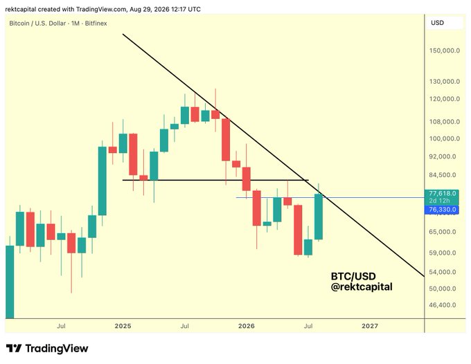 A monthly Bitcoin/USD (BTC/USD) candlestick chart from Bitfinex shows price currently trading around $77,618, with a black diagonal macro downtrend line and blue horizontal support near $76,330 both capping recent upside attempts ahead of the upcoming monthly close.
