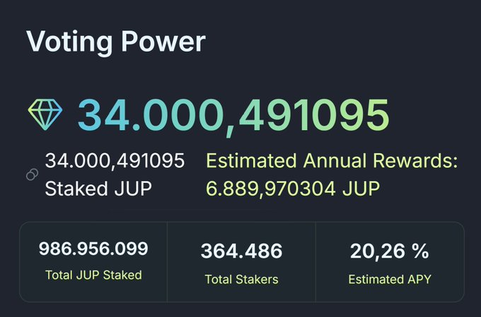 Voting Power dashboard showing 34.000,491095 staked JUP tokens, 986,956,099 Total JUP Staked, 364,486 Total Stakers, 20.26% Estimated APY, and Estimated Annual Rewards of 6.889,970304 JUP.