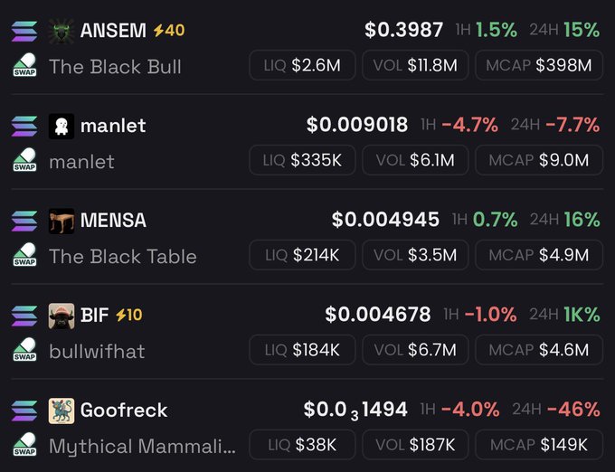 The image displays a cryptocurrency price tracker listing five meme tokens—ANSEM ($0.3987, +15% 24H), manlet ($0.009018, -7.7%), MENSA ($0.004945, +16%), BIF ($0.004678, +1K%), and Goofreck ($0.1494, -46%)—with their liquidity, volume, and market cap metrics. The post hints that one of these tokens is significantly undervalued relative to its fundamentals, suggesting the viewer identify which meme coin has strong "lore, mission, rewards, content, and distribution" despite its current market metrics.