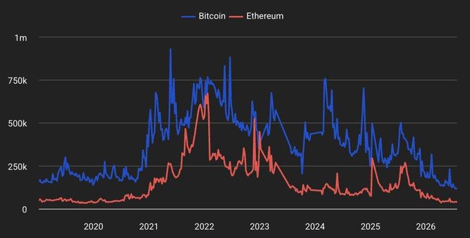 A line chart comparing Bitcoin (blue) and Ethereum (red) values from 2020 to 2026, showing Bitcoin generally trading higher with significant volatility.