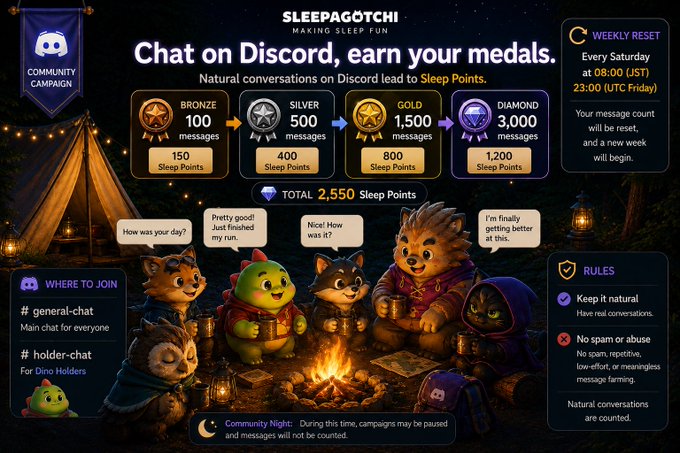 A Discord community campaign graphic for 'Sleepagotchi' titled 'Chat on Discord, earn your medals' with Bronze (100 messages/150 pts), Silver (400/400), Gold (800/800), and Diamond (1,200/1,200) tiers, totaling 2,550 Sleep Points, featuring cute animal characters around a campfire.