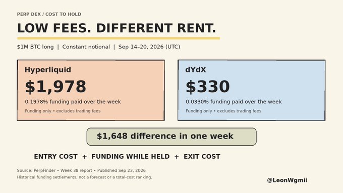 An infographic titled 'LOW FEES. DIFFERENT RENT.' comparing perpetual futures funding costs, showing Hyperliquid at $1,978 versus dYdX at $330, a $1,648 difference in one week, credited to @LeonWgmii.