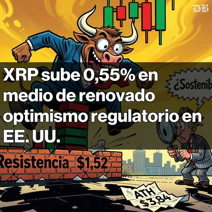 A Spanish-language crypto infographic about XRP rising 0.55% amid regulatory optimism in the US, featuring a cartoon bull breaking through a "Resistencia $1,52" brick wall, with a newspaper showing "ATH $3,84" and a figure asking "¿Sostenible?".