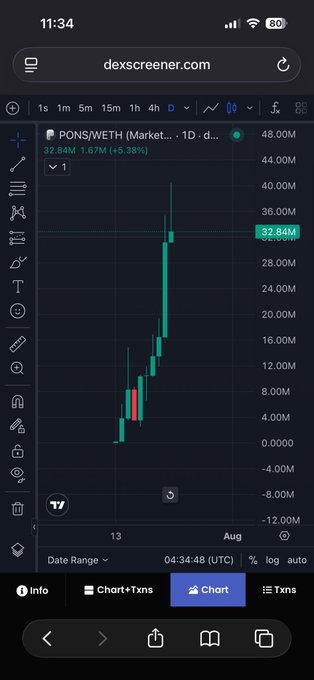A screenshot from DexScreener shows the PONS/WETH market on a 1-day chart with a massive price surge climbing from around 2.00M to 32.84M (1.67M USD, +5.38%), with a market cap reaching 48.00M. The dramatic uptrend visually supports the post's claim about Pons's launchpad pumping strongly, as every sub-project appears to be rallying.