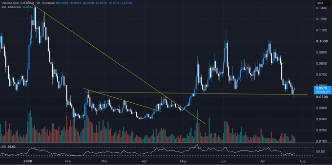 A candlestick chart of "USELESS/USD" on Coinbase shows the token trading around $0.0586, with a 50% pullback from highs near $0.11 down to the current level, paired with a low RSI reading of 39.86—visually supporting the post's claim that the $58 million market cap coin is now sitting at a fraction of $SHIB's gains.