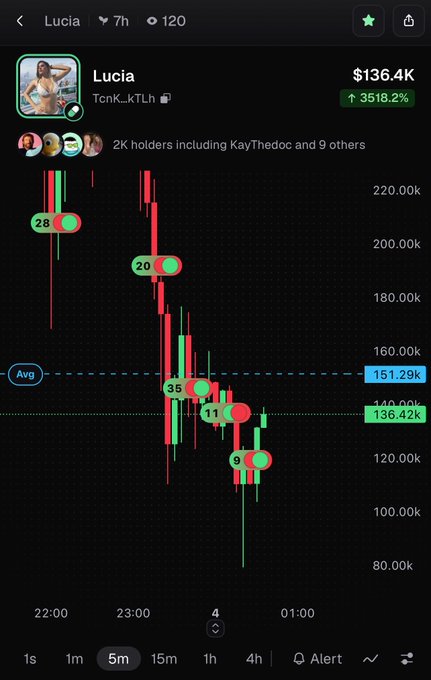 A cryptocurrency trading chart for 'Lucia' showing a price of $136.4K with a 3518.2% gain, displayed on a dark-themed app with candlestick patterns and holder statistics.