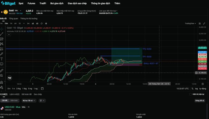 A Bitget trading interface displays a Gold (XAU/USD) 15-minute candlestick chart priced at 4,269.25, showing a 1.00% decline, with marked potential profit levels (TP2 4350, TP1 4300) and an entry zone around 4267-67. The screenshot supports the post's observation about the workflow inefficiency of analyzing charts on one platform before switching to another to execute trades on Gold.