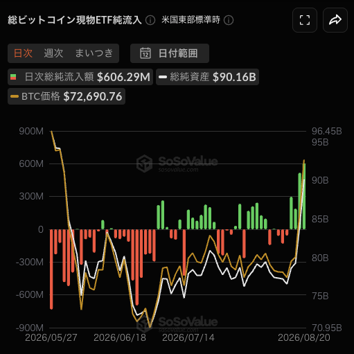 The image is a SoSoValue chart titled "総ビットコイン現物ETF純流入" (Total Bitcoin Spot ETF Net Inflows) showing daily net inflows of $606.29M, total net assets of $90.16B, and a BTC price of $72,690.76, with green and red bars representing positive and negative daily flows against the price trend. The chart visually reinforces the post's point about ETF fund flows being critical, as it displays the recent strong spike in inflows reaching $606M alongside a sharp BTC price recovery toward $72,690.
