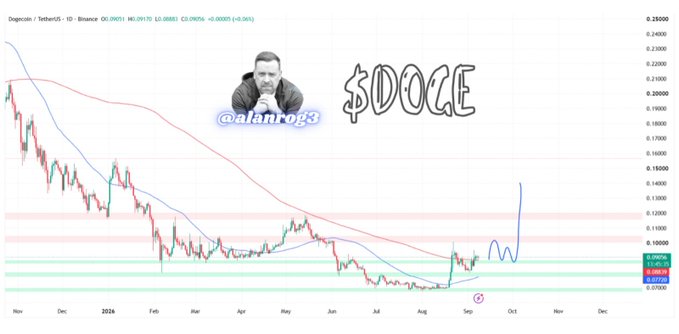 A Dogecoin (DOGE/USDT) daily chart from Binance shows the price trading around $0.0905, with a dramatic upward price spike projected near September 2024, accompanied by a "$DOGE" graphic and the watermark "@alanrog3," visually reinforcing the post's bullish message that DOGE has repeatedly been declared "dead" but continues to surprise with sudden runs.