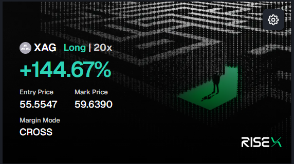 A Risex trade dashboard displays a 20x leveraged XAG long position with an entry price of 55.5547 and a mark price of 59.6390, showing a +144.67% unrealized gain in cross margin mode.