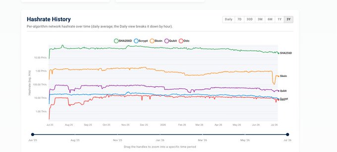 A 'Hashrate History' line chart displaying daily average hashrate per algorithm network over a 3-year period, with lines for SHA256D, Scrypt, Skunk, Qubit, and X11.