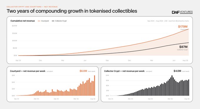 A business chart titled 'Two years of compounding growth in tokenised collectibles' by DWF Ventures, comparing cumulative net revenue for Courtyard ($179M) and Collector Crypt ($87M).