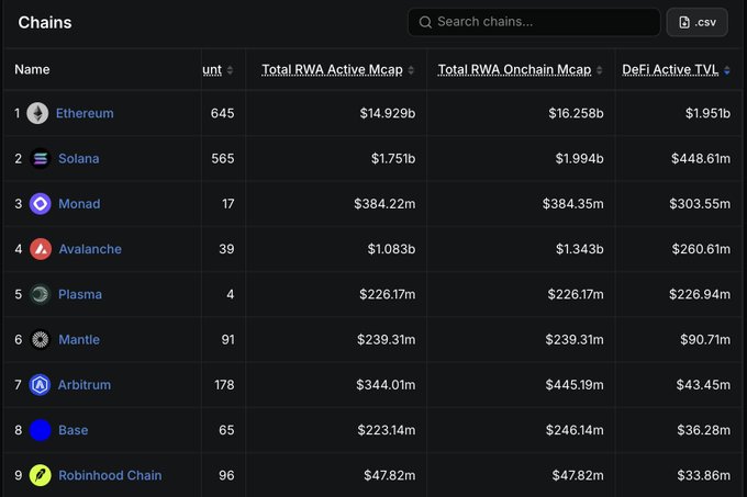 The image shows a "Chains" leaderboard ranking cryptocurrency networks by Real World Asset (RWA) metrics, with Ethereum ($14.929b active RWA market cap) at the top, followed by Solana, Monad ($384.22m), and Avalanche. The data highlights that Monad leads in DeFi utilization, with $304M of its $384M active RWA market cap actively deployed in DeFi protocols—a 79% utilization rate that surpasses other major RWA ecosystems like Solana (26%) and Avalanche (24%).