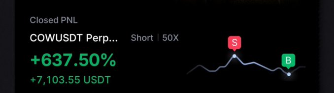 A closed PNL summary for a short position on COWUSDT Perp at 50X leverage, showing a +637.50% gain worth +7,103.55 USDT, illustrated by a chart with sell and buy markers. The image visually celebrates the profitable trade the trader referenced in the post before it potentially reversed due to greed.