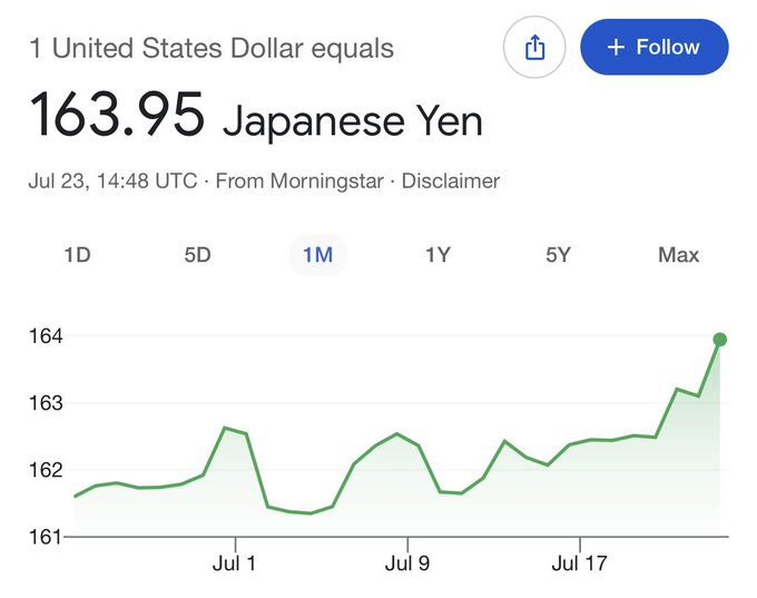A currency converter displays 1 USD equaling 163.95 Japanese Yen on July 23, with a 1-month chart showing the yen strengthening against the dollar from ~161.5 to nearly 164. The image illustrates the yen's recent appreciation, supporting the post's claim that "it all begins in Japan" amid speculation of a financial "great reset" tied to XRP.