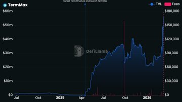 TermMax refers to a trading platform with which a user can buy or sell financial instruments, such as bonds, options, and futures. It tracks various data points of interest like the price of a bond, for example, over a specific period. The term 'Term Max' suggests that it is one among several other similar platforms out there that provide users with tools to trade on these financial instruments.