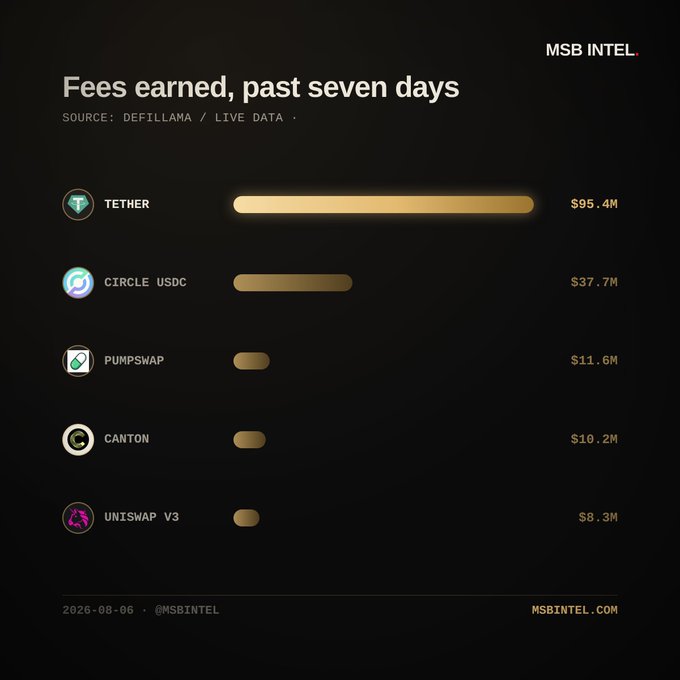 A bar chart titled "Fees earned, past seven days" (sourced from DefiLlama) ranks the top five fee-earning protocols: Tether at $95.4M, Circle USDC at $37.7M, PumpSwap at $11.6M, Canton at $10.2M, and Uniswap V3 at $8.3M. The visual data aligns with the accompanying post, which highlights that all five protocols saw double-digit percentage declines in fees week-over-week, despite Tether maintaining a commanding lead.