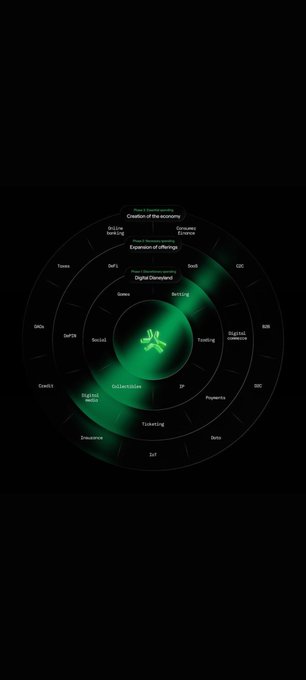 A circular crypto ecosystem infographic with a green glowing center showing various categories like Exchange, DeFi, NFT, Gaming, and Metaverse, surrounded by project logos on a black background.