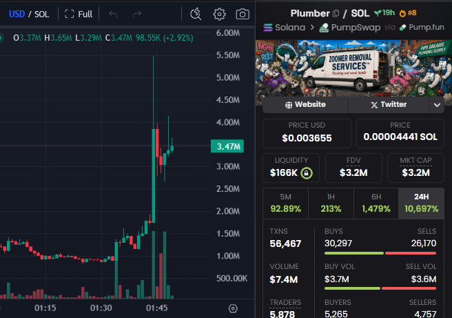 The image shows a trading chart and statistics dashboard for the cryptocurrency token $PLUMBER on the Solana network, displaying a price of $0.003655 with a massive 10,697% gain over 24 hours, $3.2M market cap, and $7.4M trading volume. The accompanying post notes that the token pumped 374% after cobie posted an image of a plumbing school, which aligns with the meme-themed token's viral surge and graphics referencing "Roomer Removal Services."