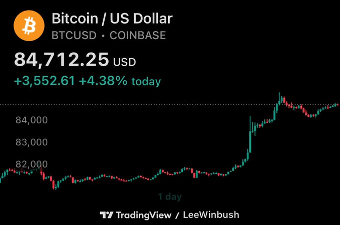 A TradingView chart showing Bitcoin (BTCUSD) on Coinbase at $84,712.25, up +4.38% (+$3,552.61) for the day, sourced from LeeWinbush.