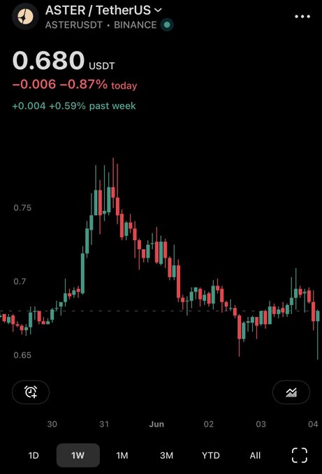 A chart displaying a downward trend in cryptocurrency prices is shown on an Aster (TetherUs) trading app. The chart has bars representing different price levels, indicating that the value of tokens has been declining. A few key statistics from this graph are visible: the largest drop in price occurred between two days ago and today; there was $6.5 million worth of tokens staked on these days. The app's post seems to be discussing why Aster is bullish on this specific consolidation, focusing on the potential reasons behind the decrease in token value - possibly due to a market correction or a significant drop in cryptocurrency values.