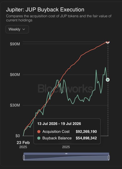 The image shows a weekly chart of Jupiter's JUP buyback execution from February 23, 2025 onwards, tracking acquisition costs (red line, reaching $92.3M) against the fair value of buyback holdings (green line, currently $54.9M) as of July 13-19, 2026. It illustrates the post's point that Jupiter has spent $92M acquiring tokens that are now worth only $55M, with the growing gap between the two lines visually highlighting the unrealized losses and potential upside if JUP recovers to higher price levels.