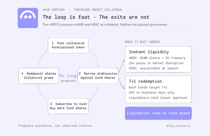 An infographic from Capy Research titled “The loop is fast – The exits are not” describes proposed tokenized-credit collateral mechanics for mWIN and HINC, including a four-step loop, instant liquidity, and T+1 redemption.