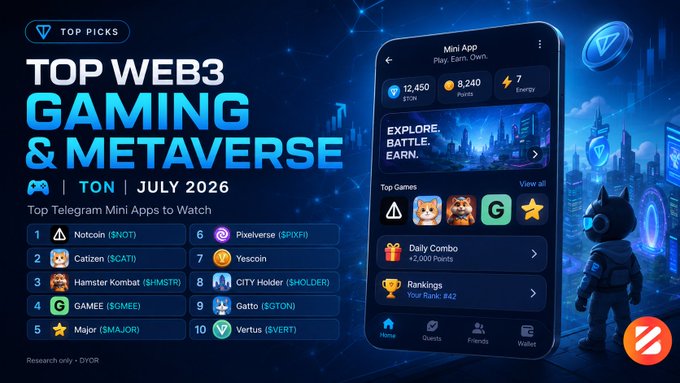 A promotional graphic titled 'TOP WEB3 GAMING & METAVERSE' listing Top Telegram Mini Apps including Notcoin, Catizen, Hamster Kombat, GAMEE, Major, Pixeverse, Yescoin, CITY Holder, Gatto, and Vertus.