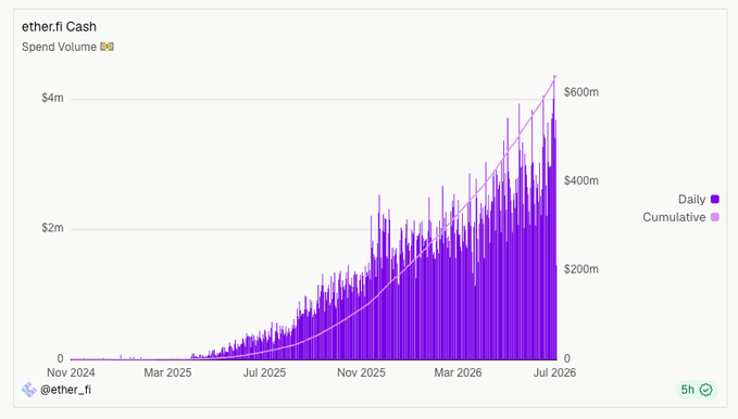 A chart from ether.fi shows Cash protocol spend volume rising sharply from November 2024 to July 2026, with daily spikes peaking near $4m and cumulative volume reaching roughly $600m—visually reinforcing the "Summer is coming" hype by illustrating explosive, accelerating growth heading into mid-2026.