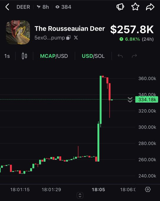 A screenshot of a cryptocurrency price chart on a trading app for 'The Rousseauian Deer' (DEER), showing the token '5exG...pump' valued at $257.8K with a 6.8% 24h increase, displaying a sharp price spike on the MCAP/USD chart.