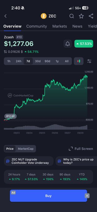 A CoinMarketCap screenshot shows Zcash (ZEC) at $1,277.06, up 54.71% to 57.53% over the 1-30 day range, with the price chart climbing toward $1,310. The image backs up the post's bullish claim, visually confirming ZEC's strong rally as it pushes toward the $1,300 mark.