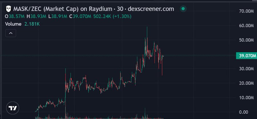 A candlestick chart from DexScreener showing the MASK/ZEC market cap on Raydium, currently at $39.070M with a 30-minute timeframe, illustrating the project's notable rise from around $20M to a peak near $60M before retracing. The chart visually supports the post's context of increased attention on $MASK, highlighting its recent volatility and upward momentum that has sparked renewed interest.