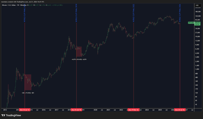 A TradingView chart of Bitcoin (BTC/USD) displayed in linear scale from 2013 to 2026, highlighting the 2018-2019 bear market drawdown of approximately -5.57% (-2,679.49) marked with a red annotation box, alongside earlier 2015-2016 drawdown of -69% (-75.41%) for context on Bitcoin's volatile price history.