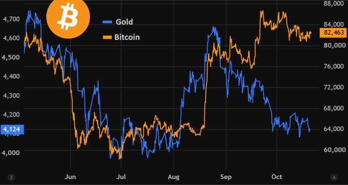 A dual-axis line chart compares Gold (blue, left axis) and Bitcoin (orange, right axis) from around May through October. Gold ends near $4,124 after generally weakening, while Bitcoin rises to about $82,463, illustrating Bitcoin’s relative strength as gold struggles.