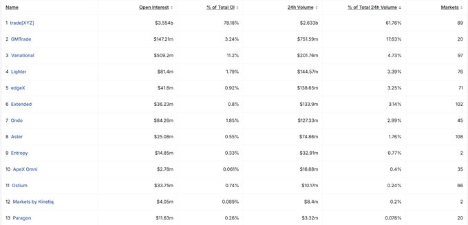 A cryptocurrency derivatives market table showing exchanges ranked by Open Interest and 24h Volume, led by trade[XYZ] ($3.554b, 78.18%), followed by GMTrade, Variation, Lighter, and others.