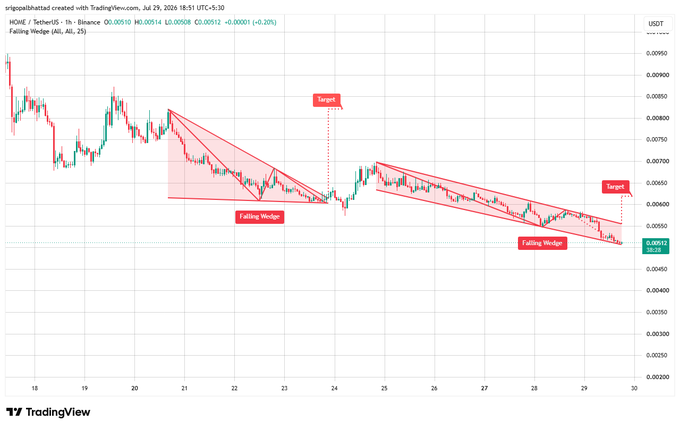 This TradingView chart for HOME/Tether highlights two "Falling Wedge" patterns, visually illustrating the price compression and potential breakout target described in the text as selling pressure fades.