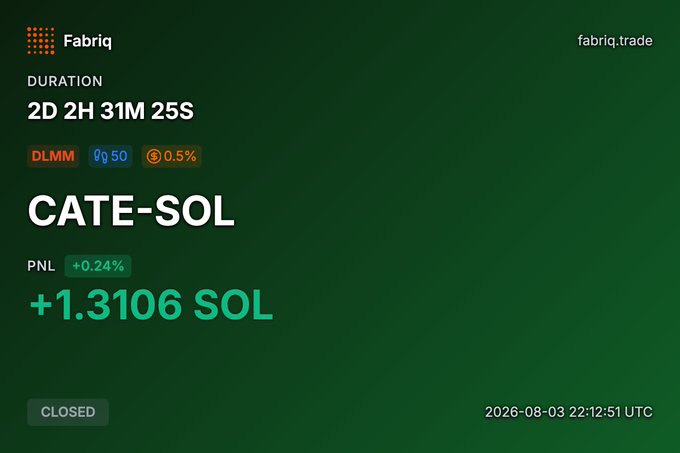 A Fabriq trading dashboard showing a closed 'CATE-SOL' position with a duration of 2D 2H 31M 25S, a PNL of +0.24% (+1.3106 SOL), closed on 2026-08-03 22:12:51 UTC.