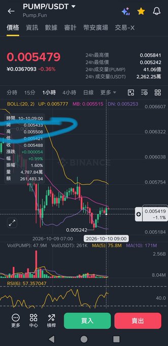 A cryptocurrency trading app screenshot shows the PUMP/USDT trading pair with a price of 0.005479, down 0.36%, displaying a candlestick chart on the Binance platform.
