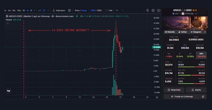 The image shows a price chart of the ARQ/USDC trading pair on Uniswap v3, with a caption "14 days before mainnet" and a significant price surge followed by a sharp drop from $13.69 down to around $0.01892, with a 24-hour change of -35.47%.

This visual supports the post's narrative about chaos during ARC's first day of public mainnet, illustrating the dramatic price volatility and ~99% crash that fueled the panic being discussed.