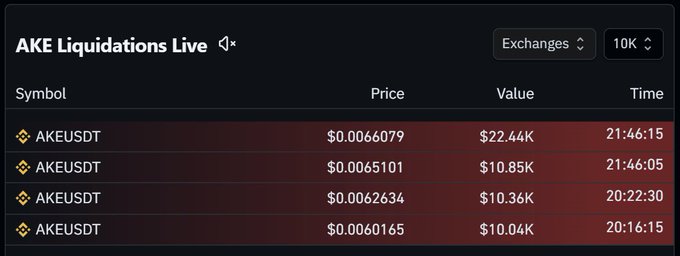 The image shows a live liquidations dashboard for AKE/USDT, displaying four short liquidations totaling approximately $52.79K, with the largest being a $22.44K liquidation at $0.0066079. This supports the post's claim about shorts being squeezed on $AKE, visually confirming the liquidation activity that occurred during the pump.