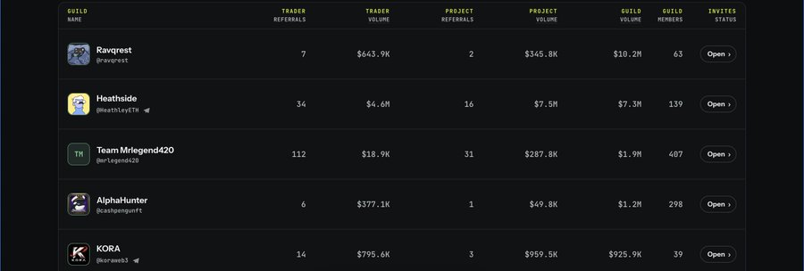 A leaderboard table displays guild statistics including Ravqrest (63 members), Heathside (139 members), Team Mrlegend420 (407 members), AlphaHunter (298 members), and KORA (39 members), with columns for trader referrals, trader volume, project referrals, and project volume.