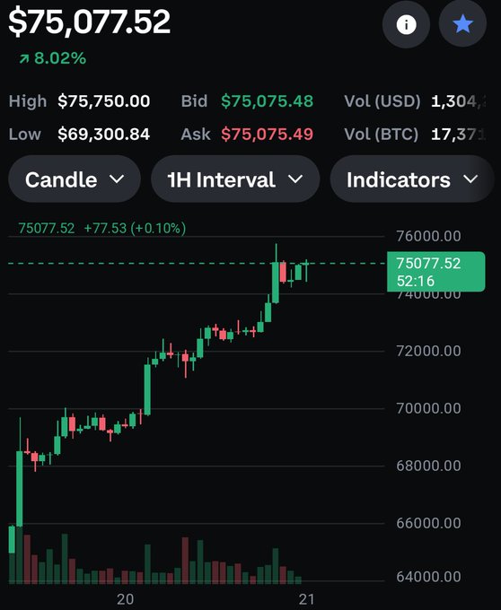A Bitcoin candlestick chart showing BTC at $75,077.52 with a +8.02% increase, featuring bid/ask prices, high/low values, and a 1H interval view on a dark theme.
