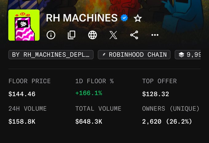 The RH MACHINES NFT collection stats page on Robinhood Chain, showing a floor price of $144.46 (+166.1% in 1D), 24H volume of $158.8K, and 2,620 unique owners.