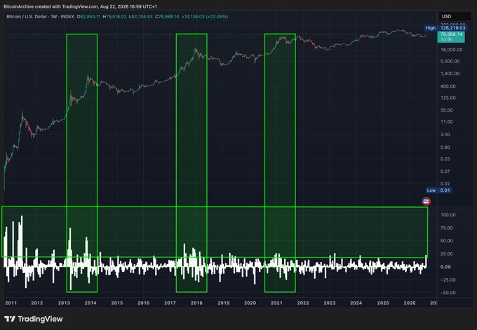 A TradingView chart of Bitcoin/U.S. Dollar (BTCUSD) on the weekly timeframe highlights three strong rallies around 2013–14, 2017, and 2020–21, with the price rising from a low of $0.01 to a high of $126,219.03 and a current gain of 22.49%. The marked expansions support the post’s claim that Bitcoin’s largest rallies occurred during broader bull-market advances, not bear markets.