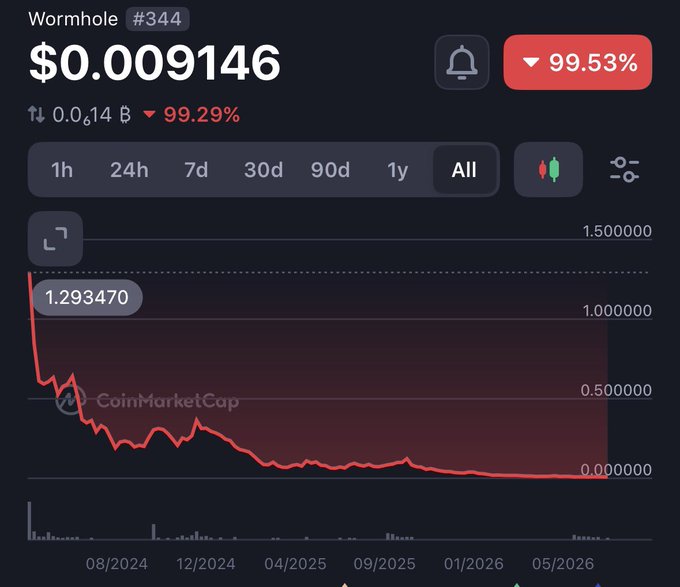 A CoinMarketCap chart for Wormhole (#344) showing a price of $0.009146 with a 99.53% drop and a 99.29% decline in 0.014 B, with the 'All' timeframe selected.